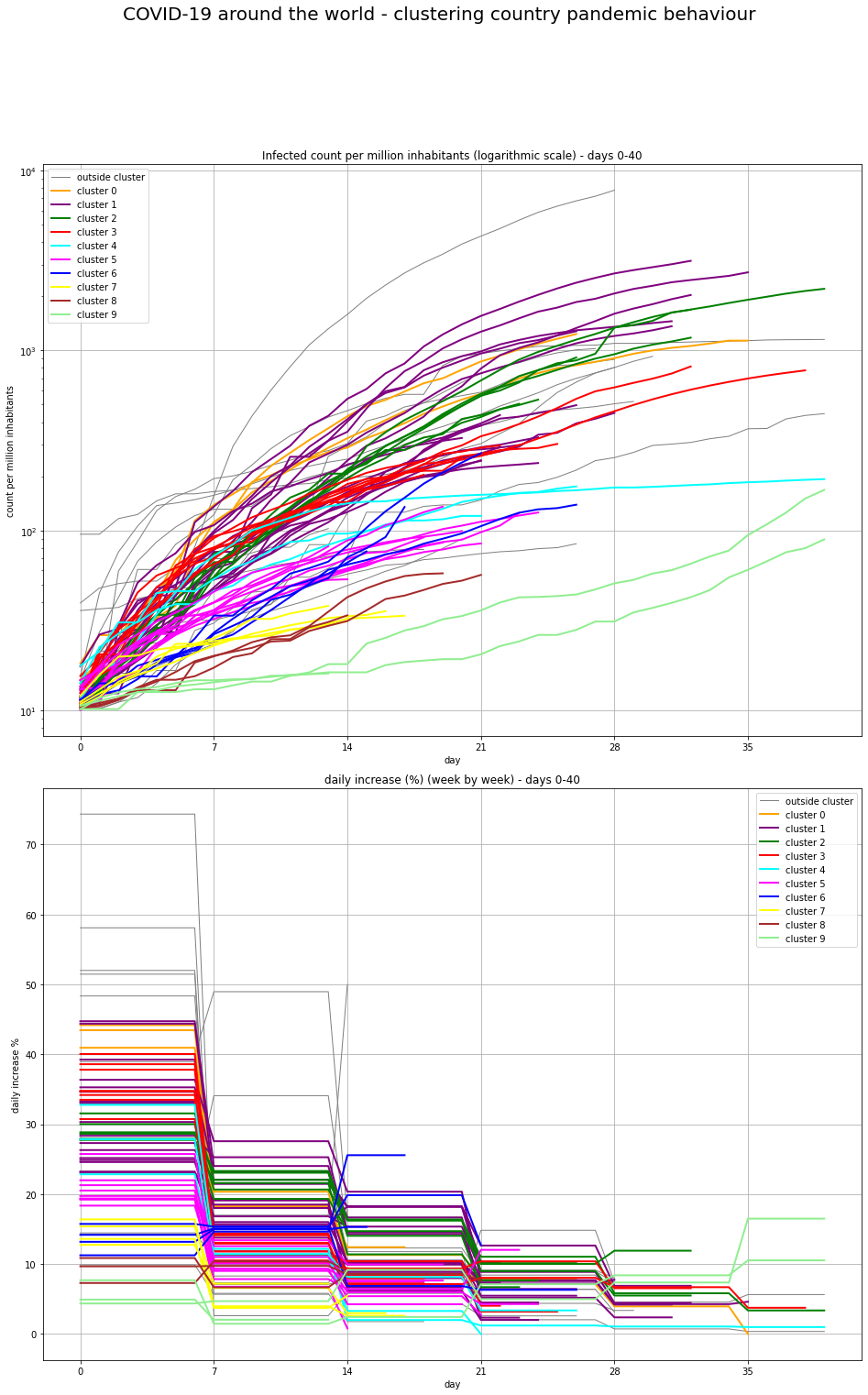 clustering example