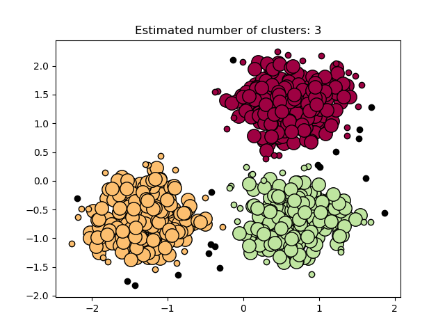 clustering example